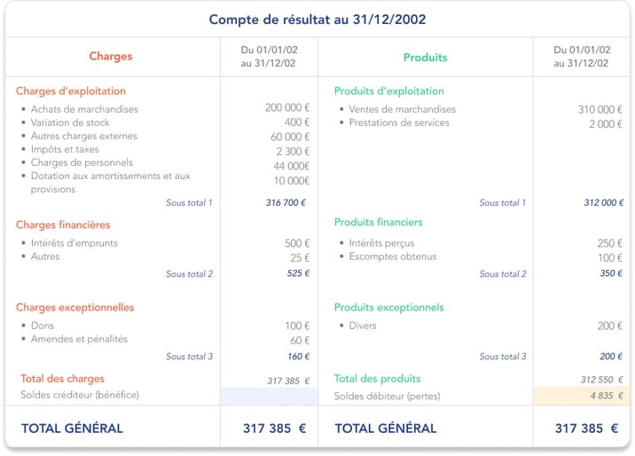 Compte de résultat définition, présentation et analyse